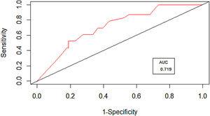 Curva operativa del receptor que muestra la sensibilidad y la especificidad 1 (tasa de falsos positivos) de la predicción de mortalidad de los puntos de corte de la puntuación tomográfica computarizada; un aumento en la sensibilidad reduce la especificidad. AUC: área bajo la curva.