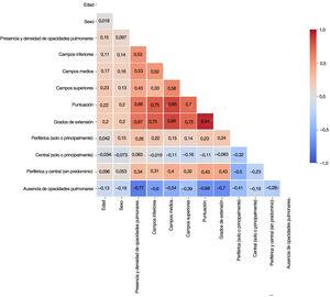 Matriz de correlación de rangos de Spearman para la manifestaciones epidemiológicas y radiológicas.