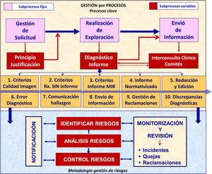 Metodología de gestión de riesgos del proceso diagnóstico.