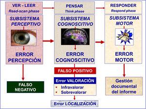 Modelo de error diagnóstico.