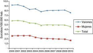Distribución de las tasas de suicidios discriminados por año y sexo. Colombia, 2000-2010.