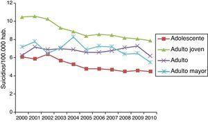 Distribución de las tasas de suicidios discriminados por año y grupo etario. Colombia, 2000-2010.