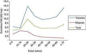 Distribución de las tasas de suicidio por franja de edad y sexo. Colombia, 2000-2010.