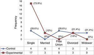 Distribution by marital status of the elderly in social protection centers. Cartagena, 2014.