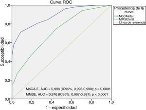 Curva ROC MoCA-E frente a MMSE en DCL. DCL: deterioro cognitivo leve. AUC: área bajo la curva ROC; IC95%: intervalo de confianza del 95%.