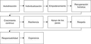 Componentes del modelo de recuperación funcional en la esquizofrenia según SAMHSA. Elaboración propia.
