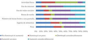 Cómo ha cambiado cada ítem para el participante desde el inicio de la cuarentena en Perú (16 de marzo) hasta el día de la encuesta (entre el 22 de julio y el 17 de agosto de 2020).