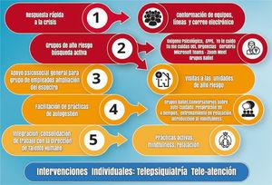 Modelo de trabajo multinivel. Apoyo emocional al personal sanitario del Hospital Universitario San Ignacio.