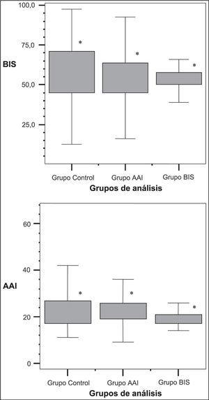 Diagramas de caja con la mediana y su intervalo de confianza del 95% de los diferentes monitores y sus índices (BIS y AAI) de acuerdo con los grupos de análisis durante el mantenimiento de la anestesia. Existen diferencias estadísticamente significativas entre los índices registrados de BIS y AAI en función del grupo (en los tres grupos) y su distribución intercuartil. *P<0.001 (Chi-cuadrado).