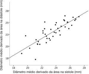 Correlação entre as dimensões sistólica e diastólica do diâmetro médio derivado da área do anel valvar aórtico.