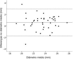 Gráfico de Bland‐Altman para avaliar as diferenças entre as medidas sistólicas e diastólicas dos diâmetros médios.