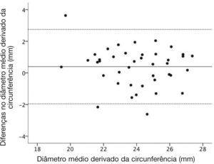 Gráfico de Bland‐Altman para avaliar as diferenças entre as medidas sistólicas e diastólicas dos diâmetros médios derivados da circunferência.