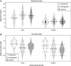 Beanplots representing the distribution of response times (A) and accuracy rates (B).