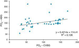 Correlación entre los valores arteriales y venosos centrales de PO2 (r=0,358). Fuente: autores.