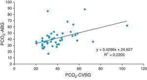Correlación entre los valores arteriales y venosos centrales de PCO2. Fuente: autores.
