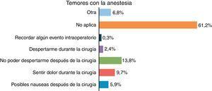 Temores con la anestesia. Fuente: datos del propio estudio.