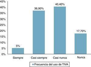 Frecuencia en el uso de anestesia total intravenosa (TIVA) en los anestesiólogos encuestados. Fuente: autores.