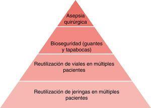 Pirámide que ilustra a xerarquía de factores de risco para complicacións infecciosas asociado a anestesia. Fonte: autores.