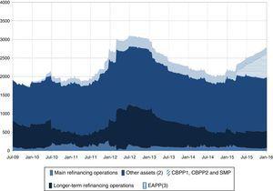 ECB balance sheet (daily data, billions of euros). Note: (1) Shaded areas represent the ECB's asset purchase programmes. (2) Marginal lending facility, gold and other assets denominated in euros and foreign currency. (3) Covered Bond Purchase Programme 3 (CBPP3), Asset-Backed Purchase Programme (ABSPP) and Public Sector Purchase Programme (PSPP).