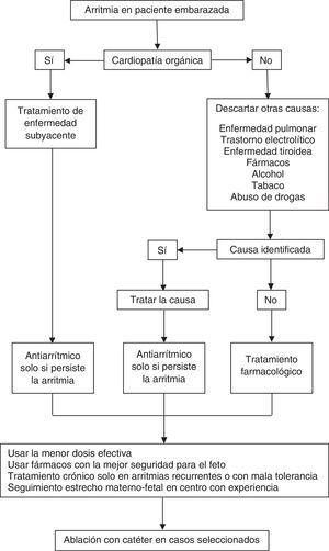 Algoritmo para el tratamiento crónico de arritmias en el embarazo. Modificado de: Alberca T, Palma J, Garcia-Cosio F. Arritmias y embarazo. Rev Esp Cardiol. 1997;50:749–59.