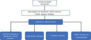 Utilidad del cateterismo cardiaco en la hipertensión pulmonar.