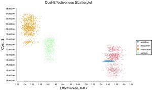 Monte Carlo Analysis, cost and QALY by iterations.