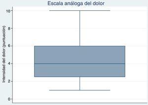 Dolor por escala visual análoga (EVA) Diagrama de cajas y bigotes de la percepción de la intensidad del dolor, que muestra una mediana del nivel del dolor de 4, valorada con una escala visual análoga numérica.