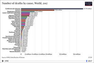 Número de muertes por causa global en el año 2017. https://ourworldindata.org/causes-of-death.
