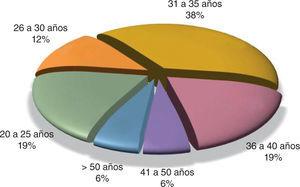 Variables demográficas de los pacientes.