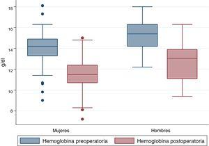 Magnitud del cambio en los valores de hemoglobina de acuerdo al género.