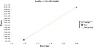 Relación de costo-efectividad de RTC con metal o con cerámica.