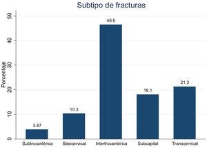 Distribución de los pacientes de acuerdo al subtipo específico de fractura.