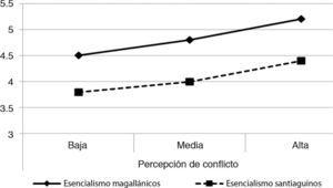 Niveis de esencialismo de acordo coa percepción do grupo de conflitos no estudo 1.