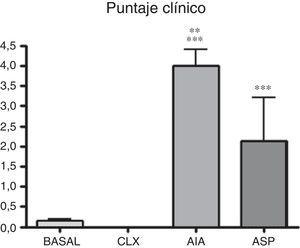 Diferencias en la respuesta clínica en los distintos grupos cuantificada mediante el puntaje clínico. Se aplicó ANOVA seguido del test de Tukey. ***p<0,001 vs. grupos basal y CLX. **p<0,01 vs. ASP.