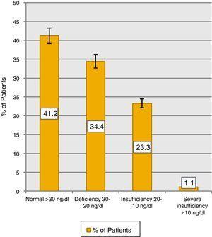 Levels of vitamin D in patients who attended to a Rheumatology Outpatient Clinic.