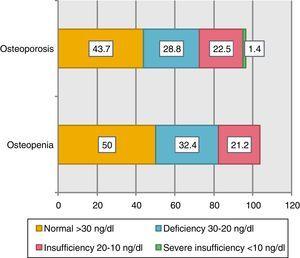 Vitamin D levels according to DXA diagnoses: Osteopenia and Osteoporosis.
