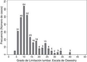 Histograma de distribución de los valores globales de la escala de Oswestry en la población estudiada.