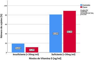 Comparación de niveles séricos de vitaminaD (ng/ml) entre casos con lupus eritematoso sistémico y controles.