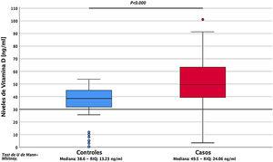 Comparación de niveles séricos de vitaminaD (ng/ml) según valores de referencia entre casos con lupus eritematoso sistémico y controles.