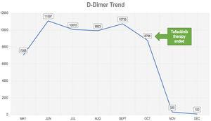 d-Dimer trend.