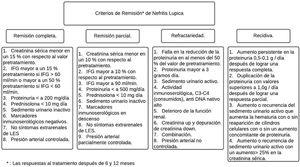 Criterios de remisión en nefritis lúpica de acuerdo con la American College of Rheumatology Adaptado de Cervera et al.6.