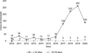 Casos de enfermedad de Kawasaki en niños y adolescentes registrados en el Ministerio de Salud de Perú, 2010-2020.