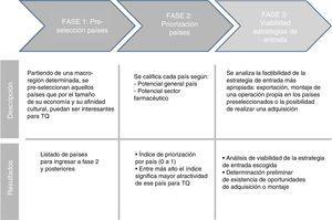 Fases para selección de países. Fuente: Información suministrada por Tecnoquímicas (2008).