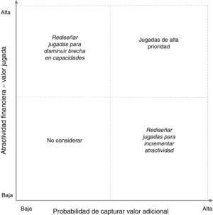 Matriz de evaluación de jugadas. Fuente: Tecnoquímicas (2008).