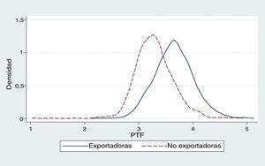 Relación de la media de la PTF entre empresas exportadoras y no exportadoras del sector de innovación global en mercados locales de España. Fuente: elaboración propia con base en los datos de la ESEE.