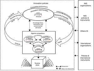 Unlearning model in an innovation system. Source: Prepared by the authors.