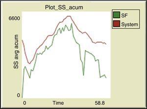 Cumulative SS. Source: Plots Netlogo 5.1.0.