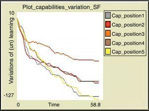 Variation in capacities. Source: Plots Netlogo 5.1.0.