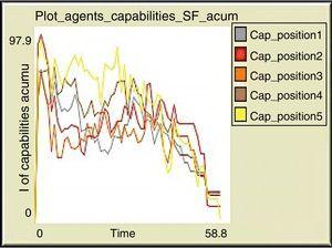 Accumulation in capacities. Source: Plots Netlogo 5.1.0.