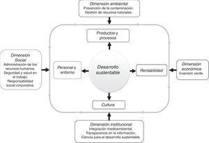 Modelo de desarrollo sustentable. Fuente: Carro et al. (2017).